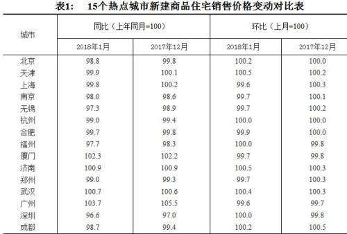 2018全国最新房价出炉!一线城市房价降温