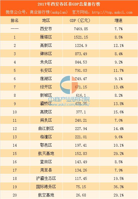 2017年西安各区县GDP总量排行榜:高新区突破