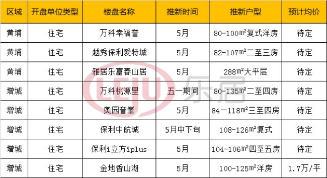 小高峰!红五月广州23盘推新!五一期间9盘有动作