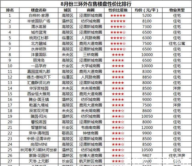 三环内房产市场已经饱和, 最新三环外楼盘出炉