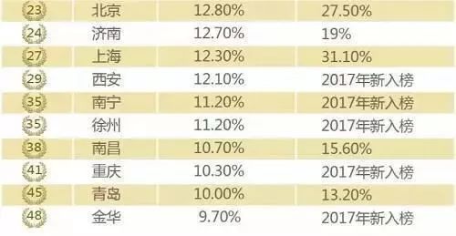 35个重点城市房价收入比出炉:仅一城合理