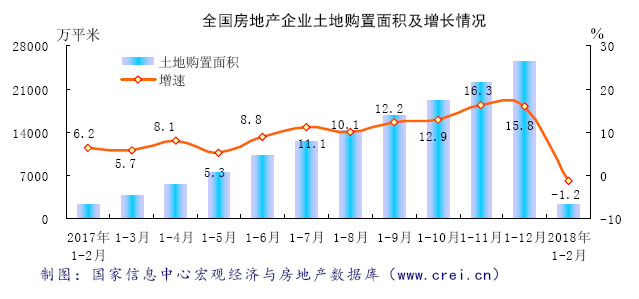 区域分化持续 市场乍暖还寒--2018年1-2月区域房地产市场分析报告