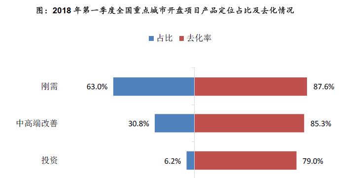 2018年一季度重点城市开盘422次 推出房源近10万套