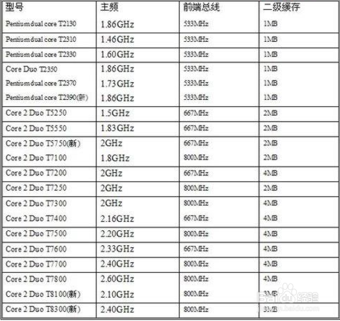 1 酷睿2双核和奔腾双核有什么区别 哪个性能好