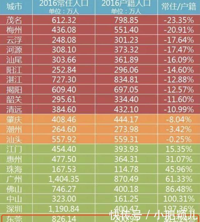 广东最能留住人的城市，不是广州深圳，而是一座三线城市？