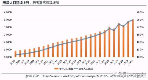 中国养老地产研究报告:企业争夺战略制高点，平台化成趋势