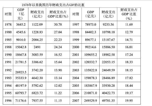 改革开放以来我国财政支出占GDP的比重的变