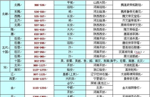 上下五千年--中国历史朝代表