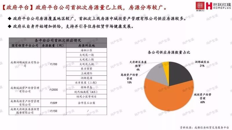 2017年成都长租公寓市场研究报告