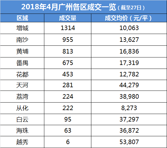 楼市\＂银四\＂翘尾收官! 广州南部一手住宅成交吸睛