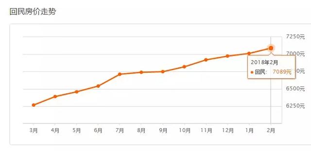 呼市2018年2月最新房价出炉!看看你家房子又涨了多少?
