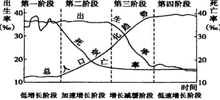 人口增长模式图_人口增长模式图的读法