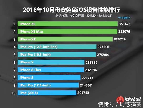 362万分高通骁龙8150力压苹果A12麒麟980,问