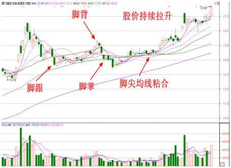 K线买入法:金鸡独立法