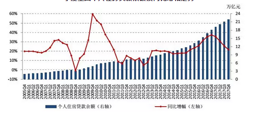 易居研究院:全国居民购房杠杆率连续三个季度回落