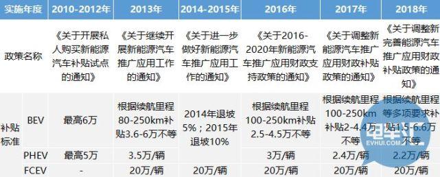 2009年至今中国新能源汽车补贴政策发展历程