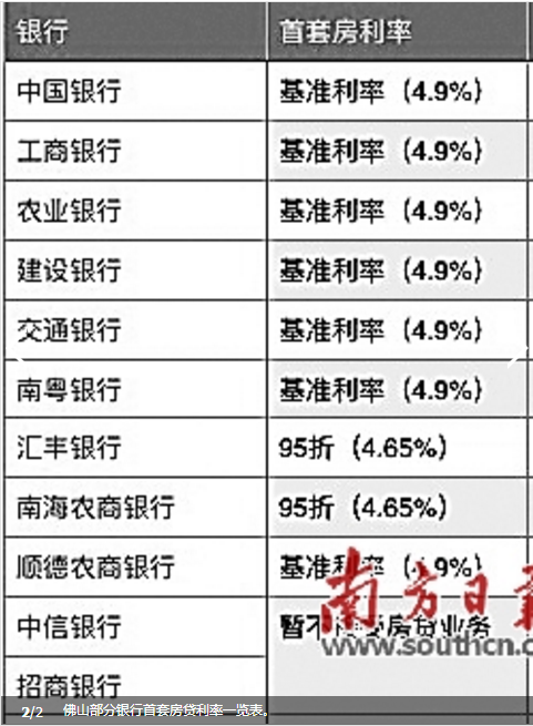 佛山银行房贷再收紧:2家停贷,7家取消优惠