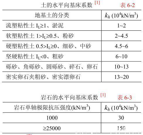 荷载结构分析之平面弹性地基梁法