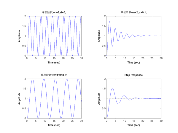 Matlab 不同wn zt的单位阶跃响应曲线为什么会