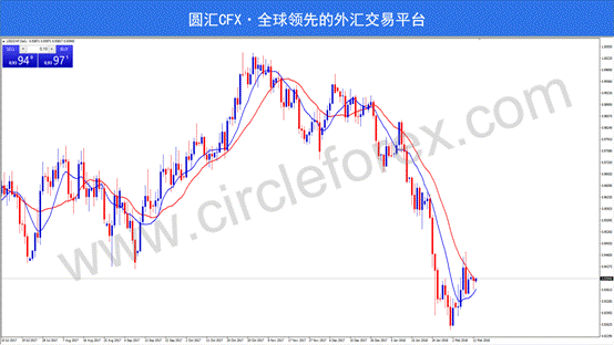 CFX圆汇:非美货币集体反弹 美元指数无力回天