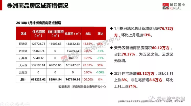 2018开年株洲楼市市场简报-整体篇