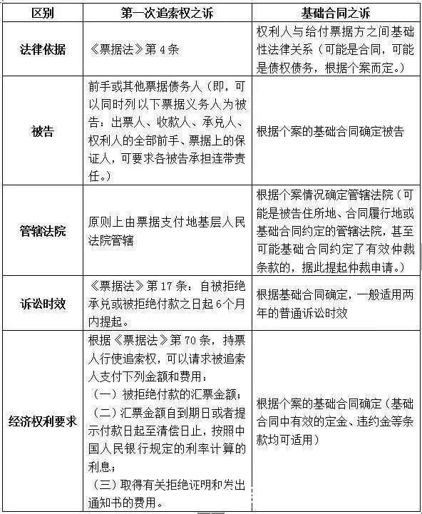 商业承兑汇票到期不能兑付如何拿回票款的2个
