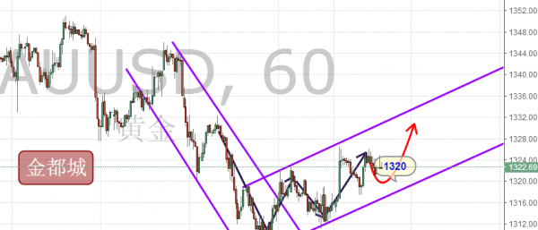 金都城:涨声一片,国际金开启反弹之路