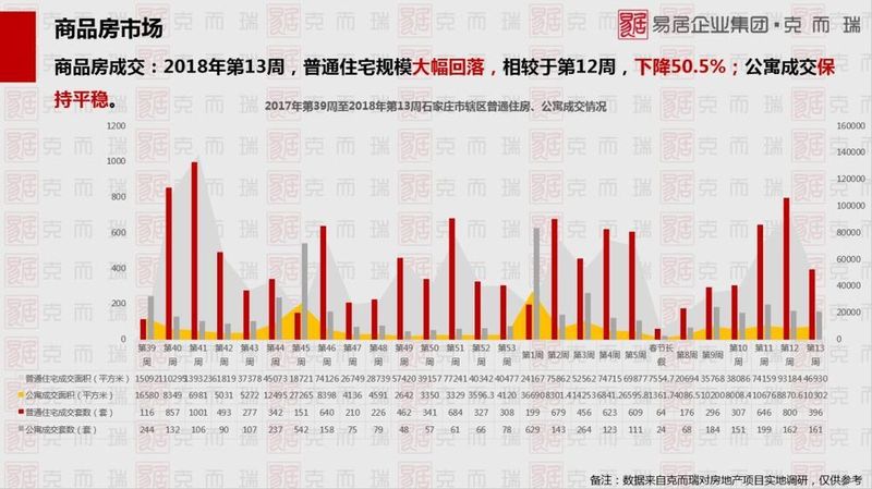 上周(第13周)石家庄楼市报告:普通住宅成交396套公寓161套 交易惨