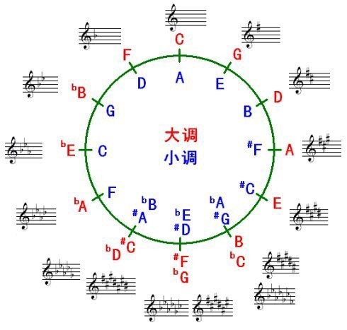 g大调在简谱中是什么调_360问答