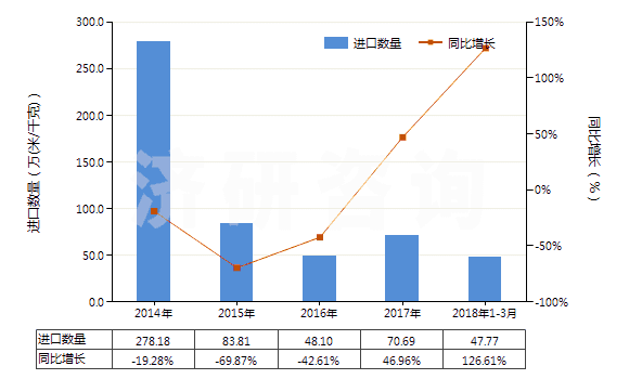 Jiyan:2014-2018年3月未漂白或漂白醋酸长丝机织物(按重量计醋酸