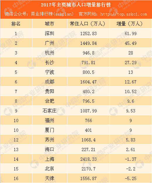 2017年主要城市人口增量排行榜:深圳广州超百万 京津沪负增长