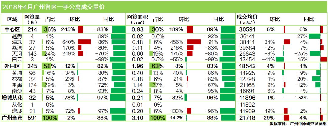 4月广州楼市报告出炉:一手成交回升势头猛!二手成交大户是增城