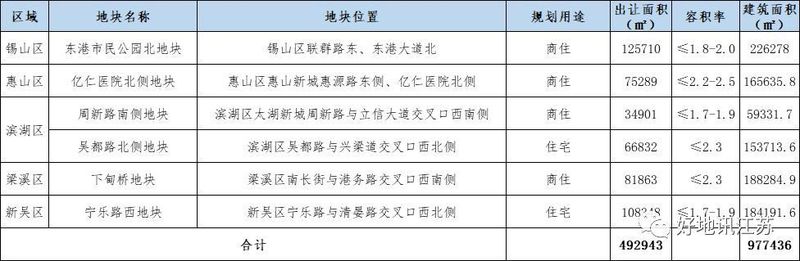 接下来，无锡还有哪些地块计划出让?6宗宅地先睹为快