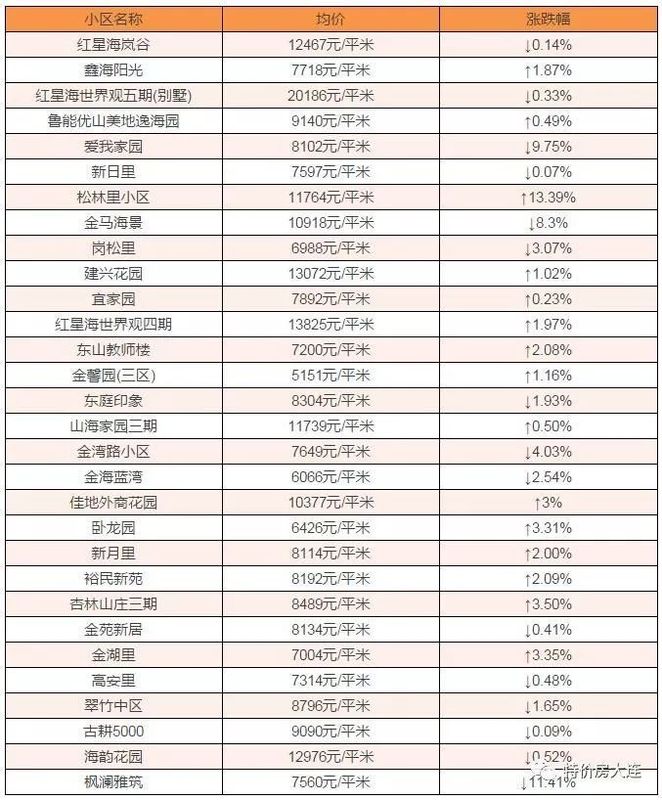 金州新区400个楼盘 2月房价大曝光