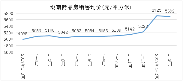 一季度湖南房地产销售快速回升 投资高位增长