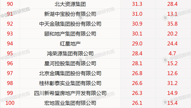 2018年1-2月中国房地产企业销售业绩TOP100