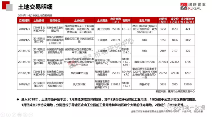 2018开年株洲楼市市场简报-整体篇