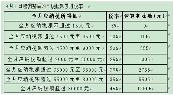 谁帮我算一下工资8500需要交多少个人所得税