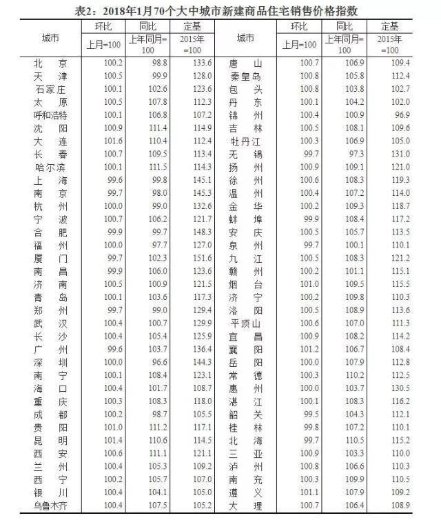 最新!70城房价涨跌排行榜出炉:这些城市跌最\"狠\",有你的家