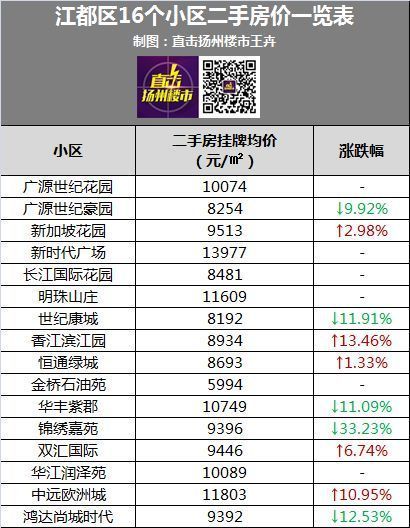 二手房又涨了!扬州211个小区最新房价曝光,你家是涨还是跌?