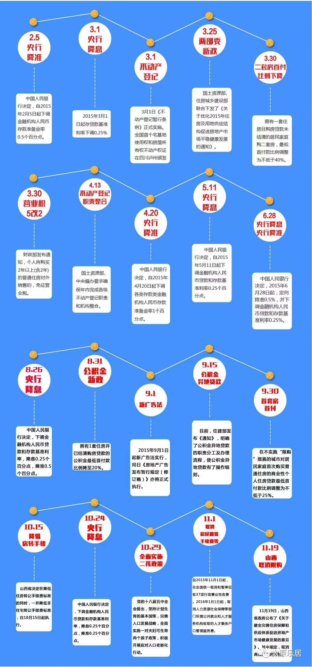 【地产芳华】之2015年:太原楼市限购取消，房企分化逐渐加剧