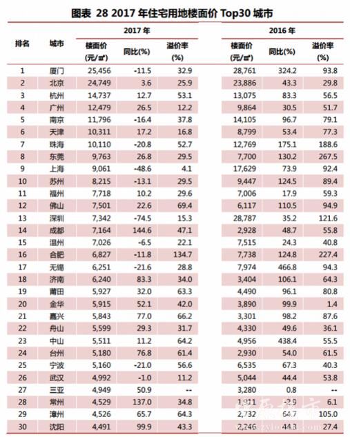 宅地楼面均价最高的城市，居然不是北上广深