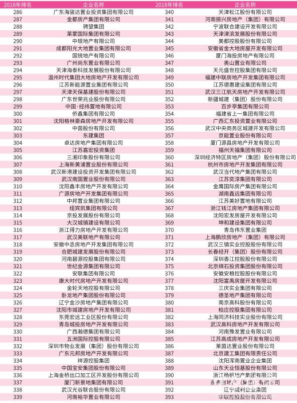 2018中国房企500强发布 河南本土房企表现亮眼