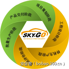360智能网联汽车安全实验室发布国内首份《智能网联汽车信息安全最佳实践》