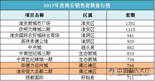 淮安房地产市场分析