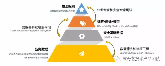 爱奇艺业务安全风控体系的建设实践