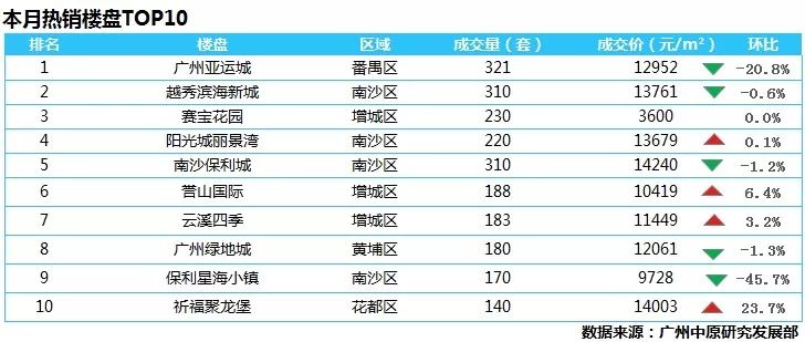 4月广州楼市报告出炉:一手成交回升势头猛!二手成交大户是增城