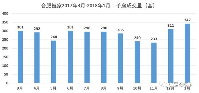 企暖回升?2018年1-2月份合肥房价分析及购房建议