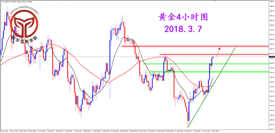 悦华交易学院:黄金强势拉升关注多头机会