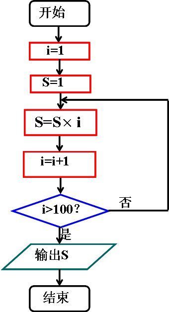 用算法和程序框图计算1×2×3×4…×100_3